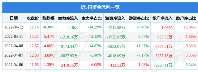 股票000707（0007074月13日14点24分封涨停板）