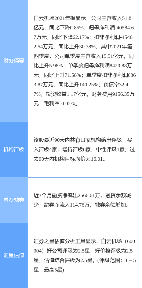 600004股票（浙商证券二日前给出“买入”评级）