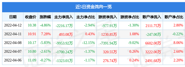 000505股票（0005054月13日10点48分封涨停板）