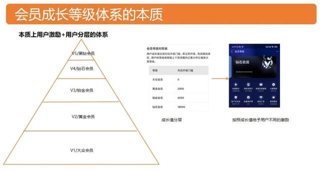 海底捞会员等级区别，海底捞会员等级区别打折（万字长文详谈会员体系）