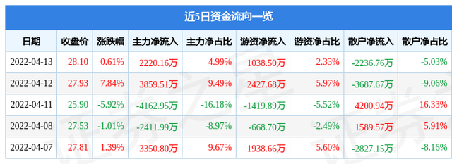 伊力特酒股票行情,600197股票（&amp;amp;lt;600197&amp;amp;gt;4月14日13点59分封涨停板）