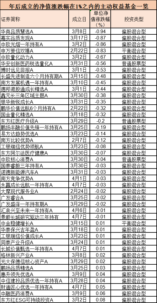 基金在建仓期有收益吗（大举抄底！有次新基金出手了）