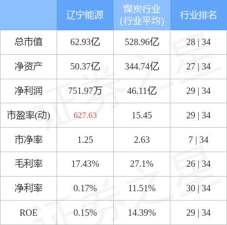 600758股票，煤炭概念股早盘持续低迷（6007584月15日9点30分封涨停板）