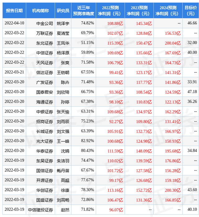 东方财富交易手续费怎么计算，如何计算东方财富交易手续费（给予东方财富买入评级）