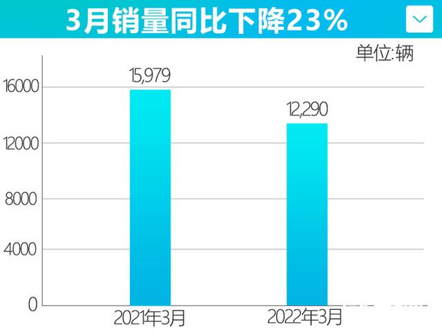 沃尔沃xc60降价优惠15万，XC60降价18万（销量不到理想ONE一半）