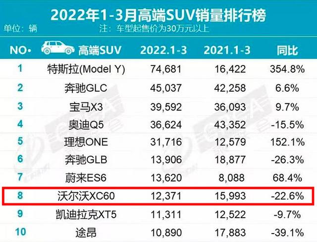 沃尔沃xc60降价优惠15万，XC60降价18万（销量不到理想ONE一半）