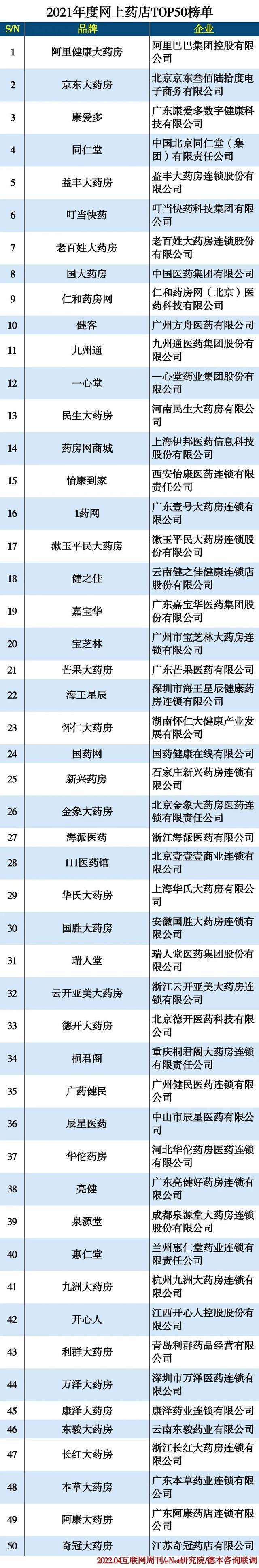 国家批准的正规网上药店，网上怎么买药（2021年度网上药店TOP50榜单）