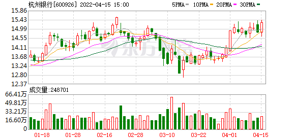 杭州银行股票，杭州银行股票价格是多少（杭州银行股东户数下降6.97%）