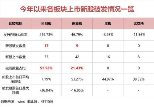 破发的股票（“新股不败”神话破灭）