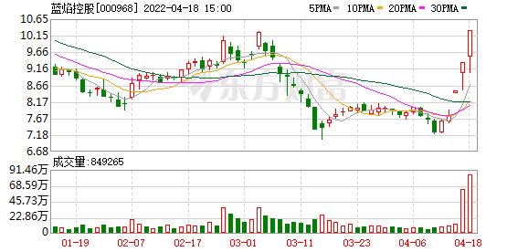 蓝焰控股股票，天然气概念股大幅上扬（蓝焰控股涨停04-18）