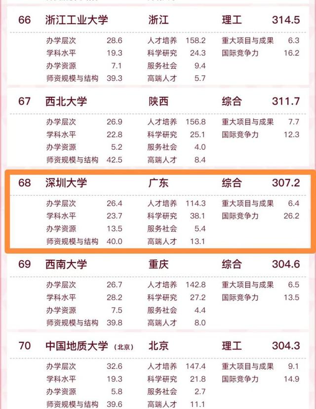 深圳有什么大学排名榜，深圳排名前十的大学（2022软科中国大学排名公布）