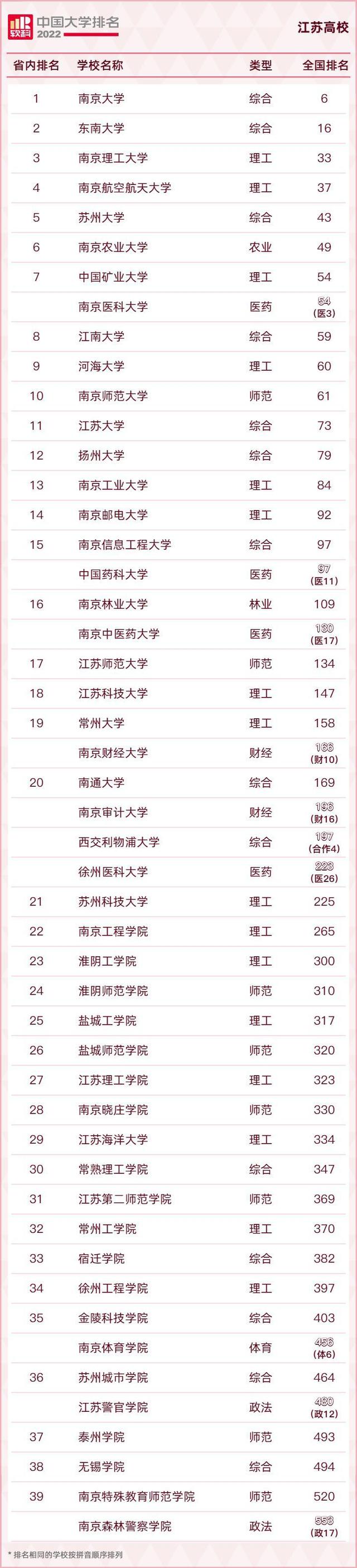 东南大学排名全国第几，截止2022年东南大学排名全国第几（2022软科中国大学排名正式发布）