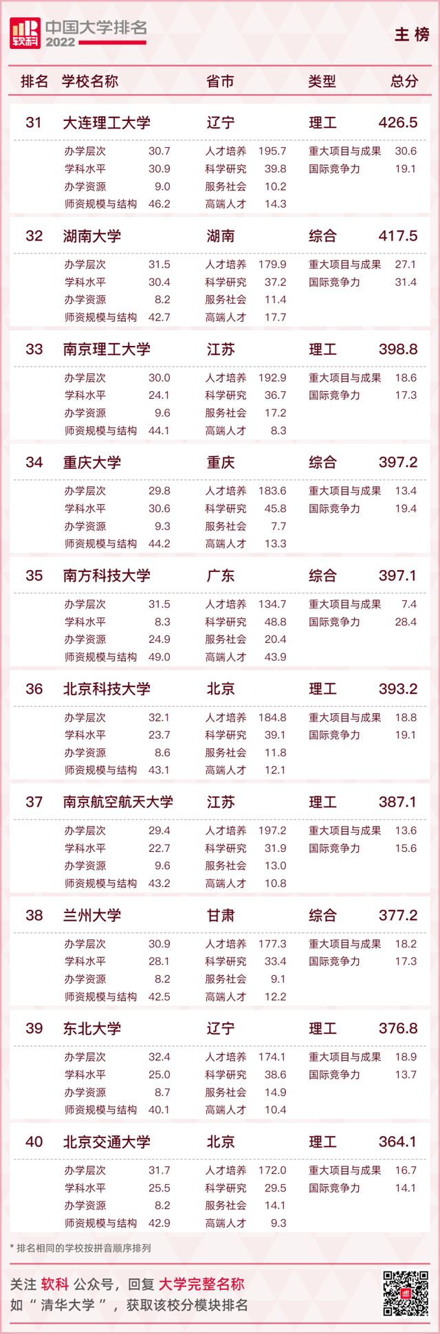 软科排名是什么意思，软科和校友会排名哪个更准（2022软科中国大学排名）