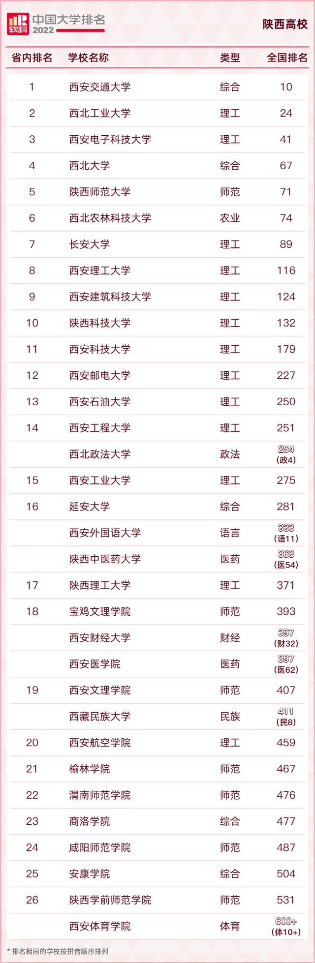 西北工业大学排名全国第几，2021西北工业大学排名_全国第25名_陕西第2名（陕西7所“双一流”高校列主榜排名百强）