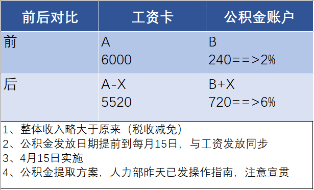 公积金可以补交吗，公积金能补缴吗（格力补缴公积金方案出台）