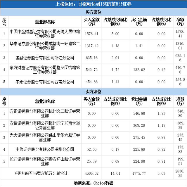 300100股票（300100龙虎榜揭秘）