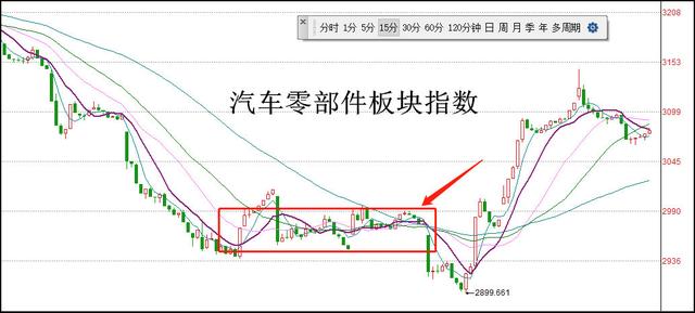 600开头的股票是什么板块的，600开头的是什么股票（一招识别强弱的分水岭——道达投资手记）