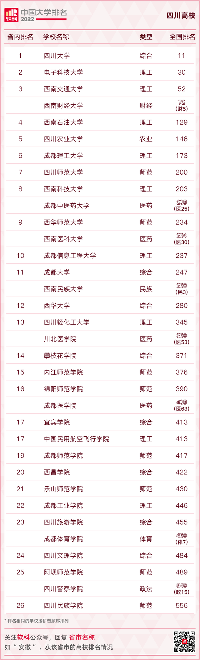西华大学全国排名，2020西华大学排名_2020版排名（最新全国高校排名来了）