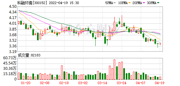 科融环境最新消息,科融环境,300152为什么叫迈童科技又叫科融环境(科