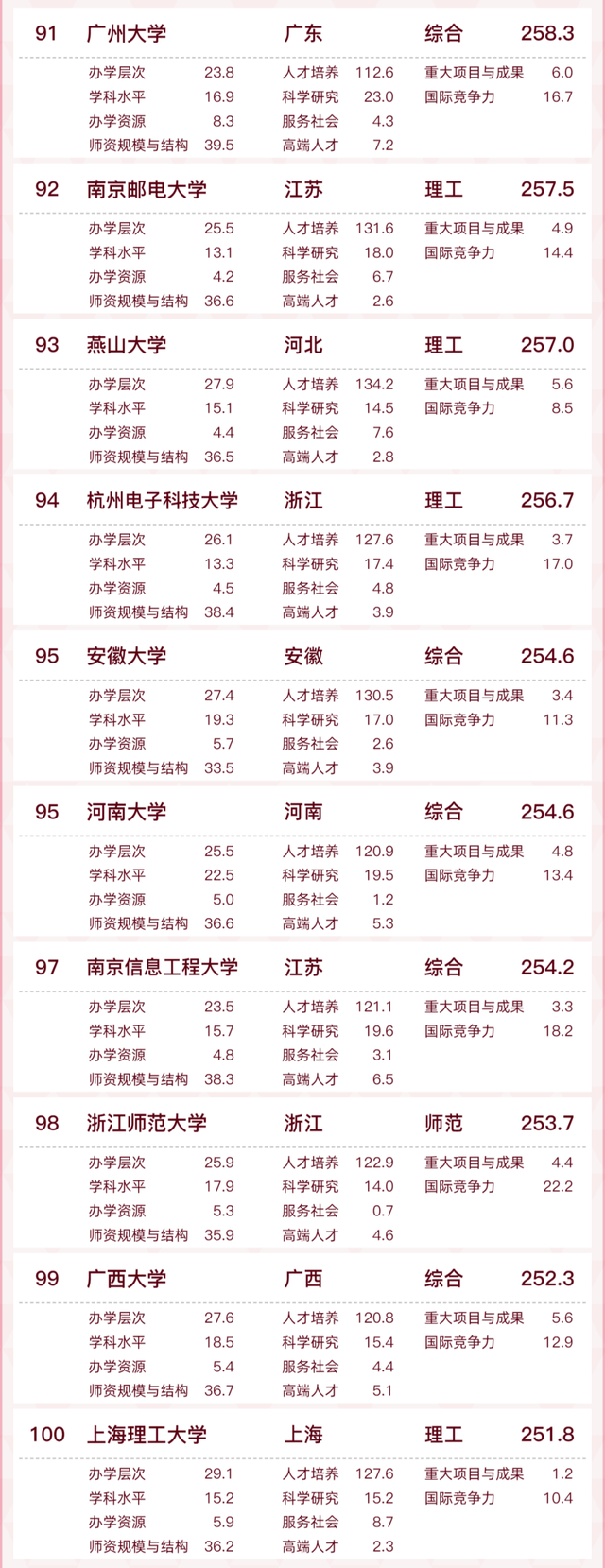 安徽财经大学排名，2021安徽财经大学排名（全国百强！蚌埠一高校入选）