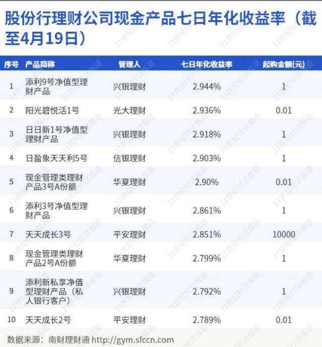 招行朝朝宝（机警理财日报4月20日）