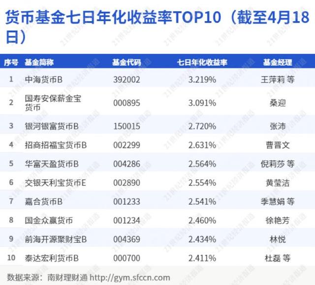 招行朝朝宝（机警理财日报4月20日）