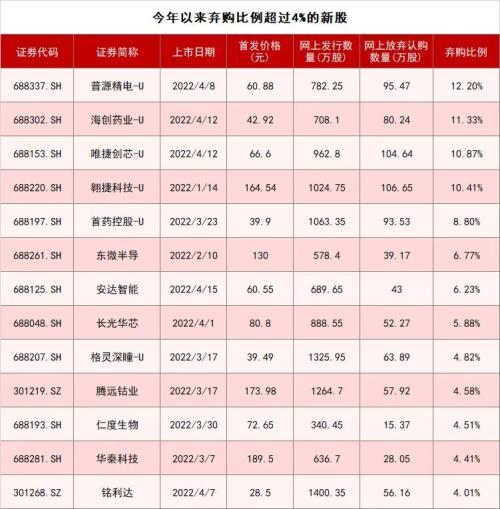 新股申购一定能赚钱吗，中1签亏近3万元