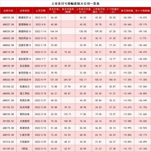 新股申购一定能赚钱吗，中1签亏近3万元