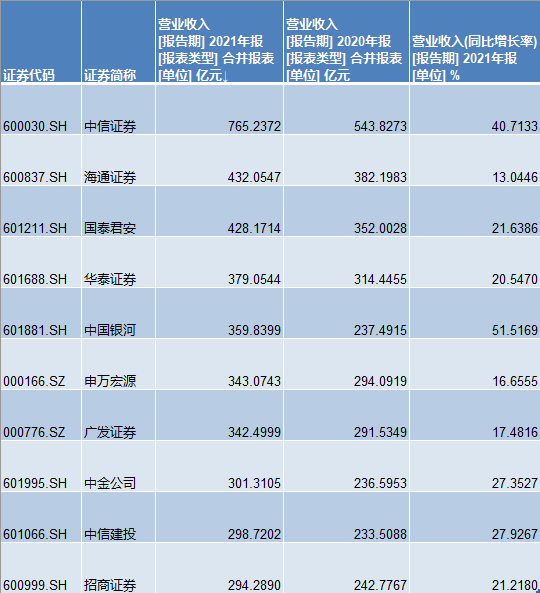 中国证券公司排名，中国证券公司排名100强（龙头券商年报大比拼）