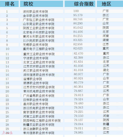 全国高职院校排名，职高学校排名前十（<公办>TOP300榜）