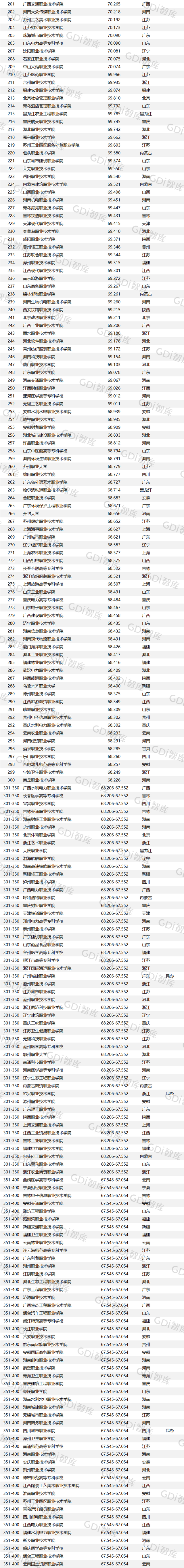 职业技术学校排名，2021中国十大职业技术学校最新排名（GDI高职高专排行榜）