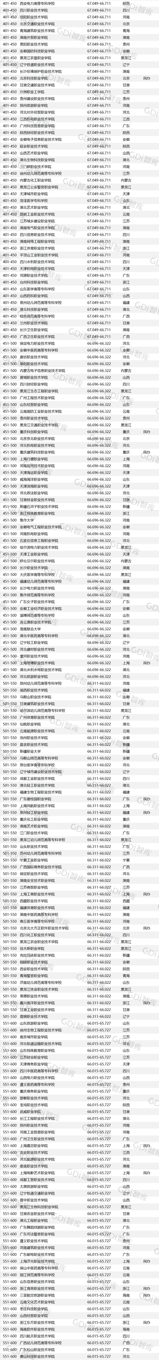 职业技术学校排名，2021中国十大职业技术学校最新排名（GDI高职高专排行榜）