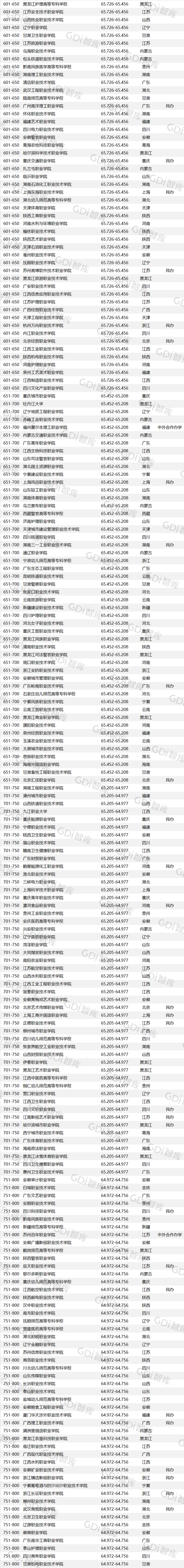职业技术学校排名，2021中国十大职业技术学校最新排名（GDI高职高专排行榜）