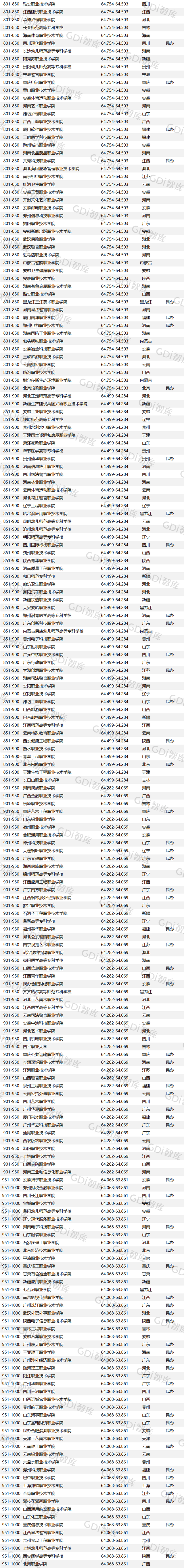 职业技术学校排名，2021中国十大职业技术学校最新排名（GDI高职高专排行榜）