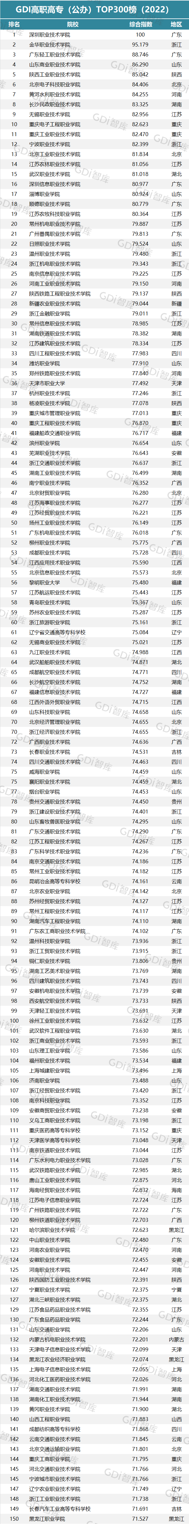 职业技术学校排名，2021中国十大职业技术学校最新排名（GDI高职高专排行榜）