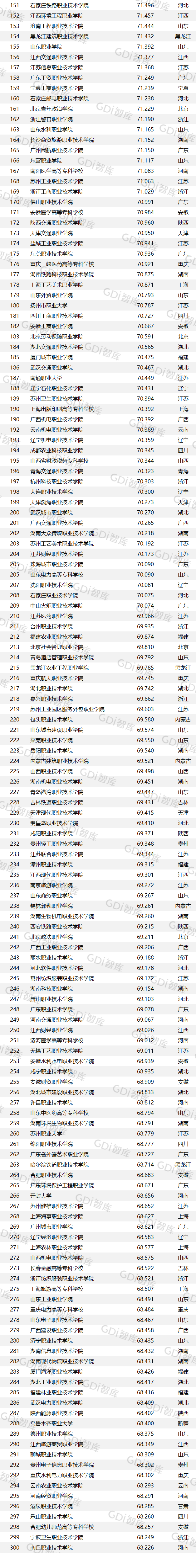 职业技术学校排名，2021中国十大职业技术学校最新排名（GDI高职高专排行榜）