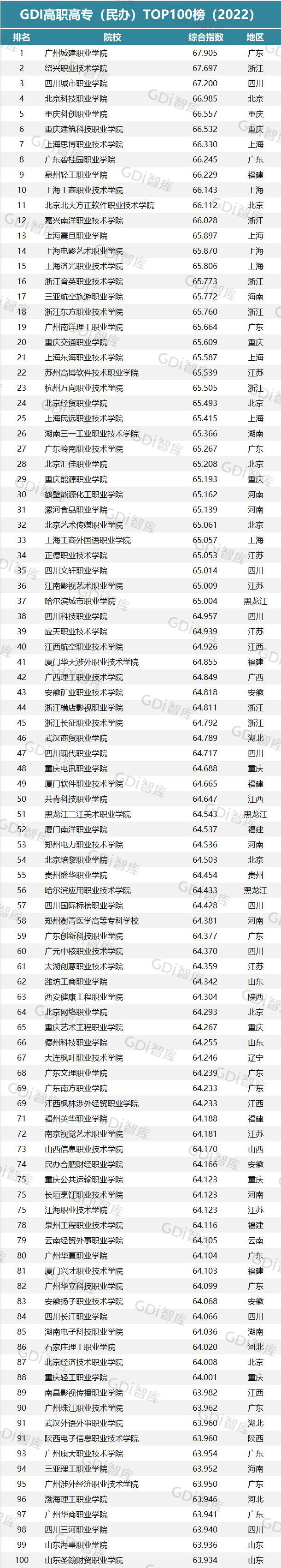 职业技术学校排名，2021中国十大职业技术学校最新排名（GDI高职高专排行榜）