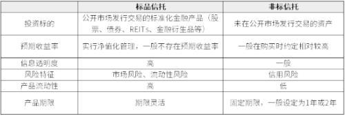 金融非标产品是什么意思啊，金融非标类产品是什么意思（信托公司为什么要做标品信托）