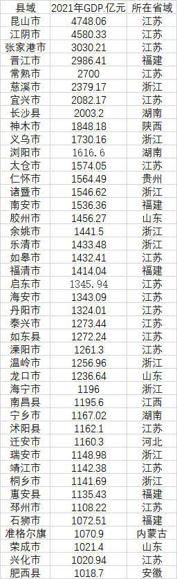 43个千亿县大比拼，万亿县级市