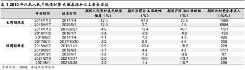 人民币升（贬）值与A股的相关性：历史上人民币贬值阶段A股有涨有跌，拉长时间表现为上涨