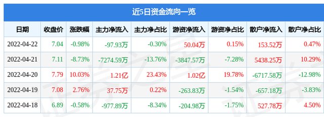 600602股票，流媒体概念股午后拉升（6006024月25日13点11分封跌停板）