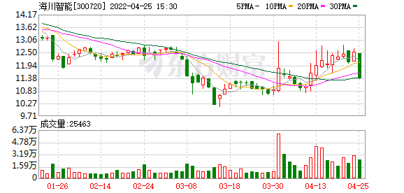 海川智能股吧（海川智能股东户数减少87户）