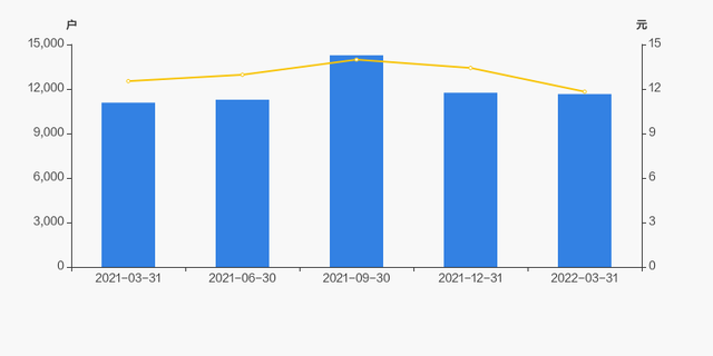 海川智能股吧（海川智能股东户数减少87户）