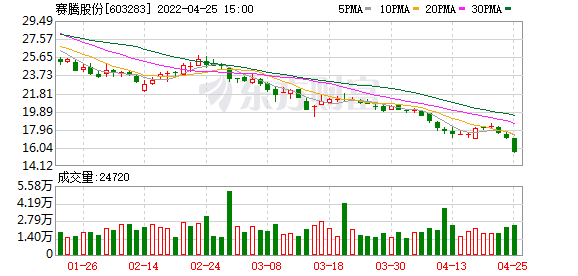 赛腾股份股票，赛腾股份股价是多少（赛腾股份股东户数增加7.78%）