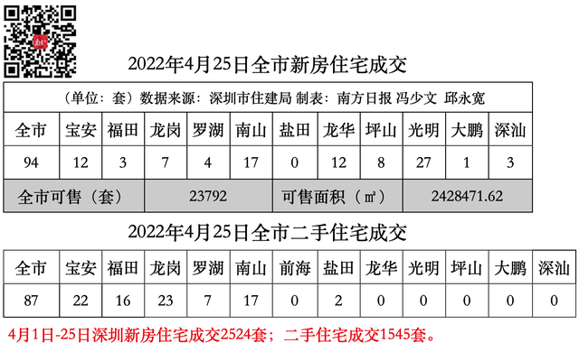 深圳安居房多少钱一平，深圳住房多少钱（“合正方州雅居”推均价2.4万/㎡安居房）