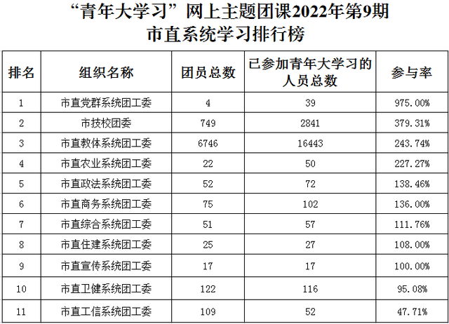 青年大学习第十季，青年大学习第十季第七期答案（青年大学习2022年第10期来啦）