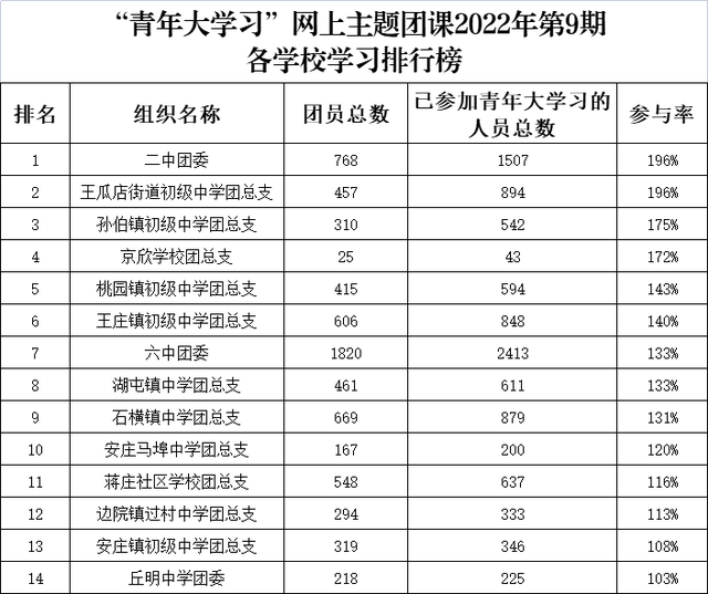 青年大学习第十季，青年大学习第十季第七期答案（青年大学习2022年第10期来啦）
