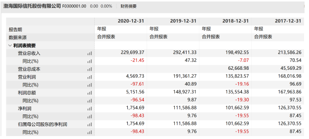 现金宝收益（渤海信托“涅槃重生”去年净利0.4亿元）