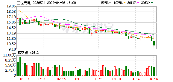 亚世光电股票，亚世光电什么时候上市 亚世光电后期走势怎么样