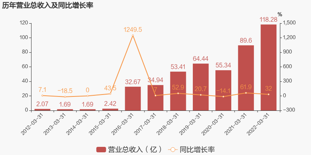 圆通快递收费标准2022，2022圆通快递收费标准价格表一览（2022年一季度归母净利润同比大增134.9%）